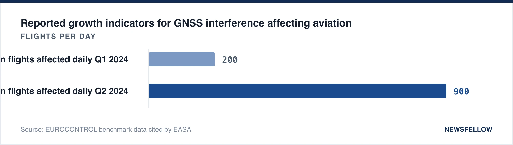Reported growth indicators for GNSS interference affecting aviation