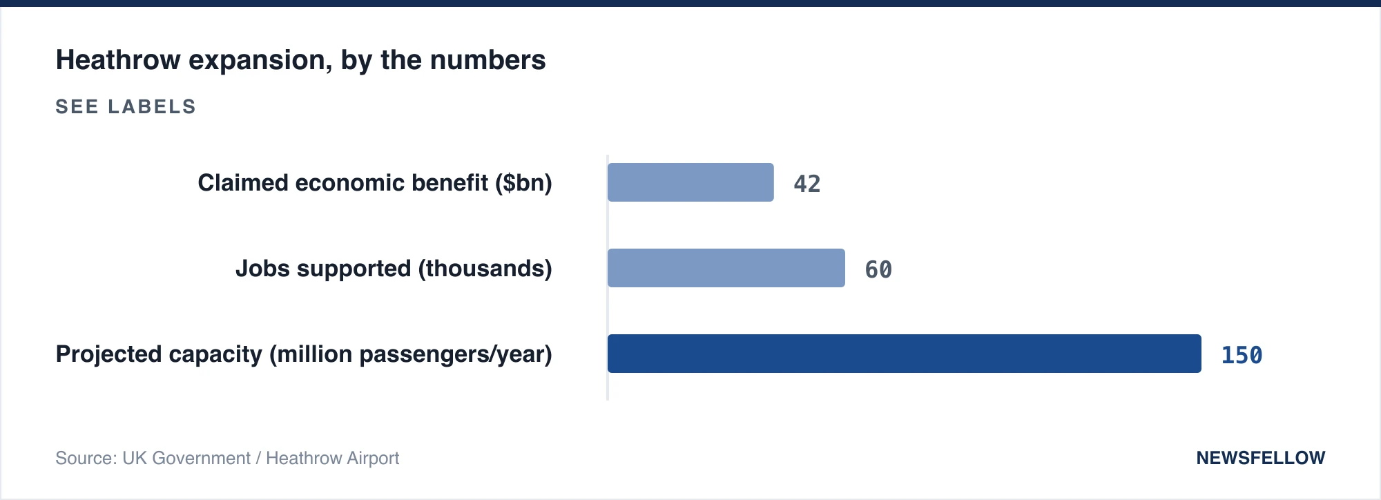 Heathrow expansion, by the numbers