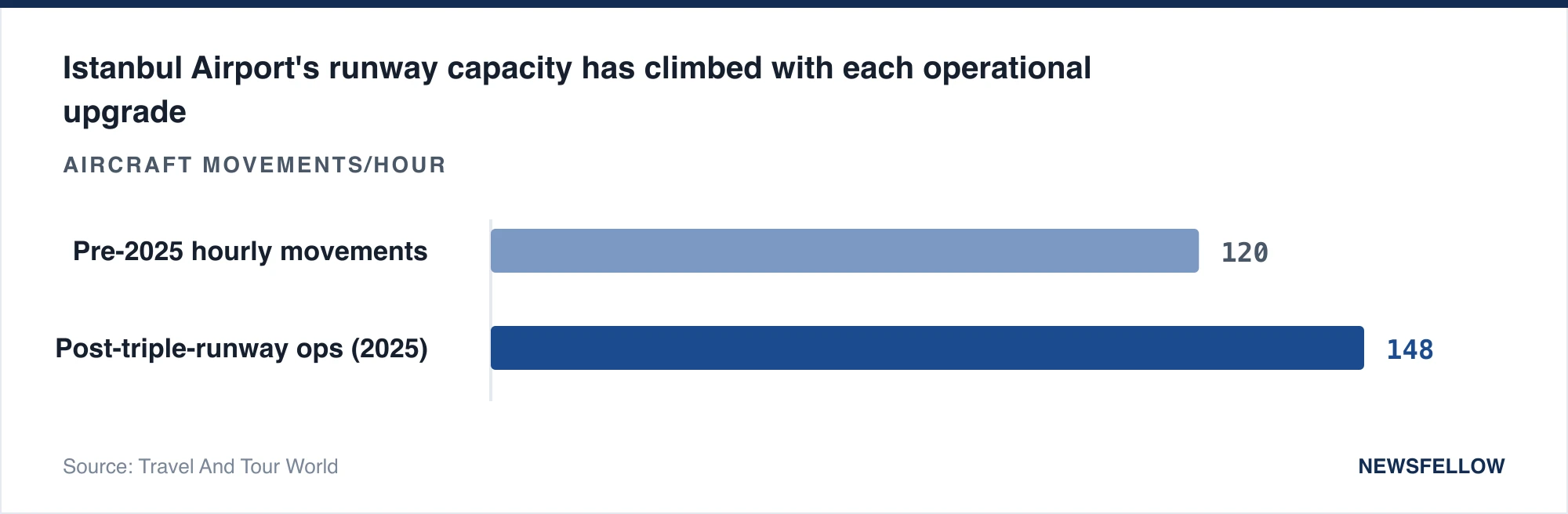 Istanbul Airport's runway capacity has climbed with each operational upgrade