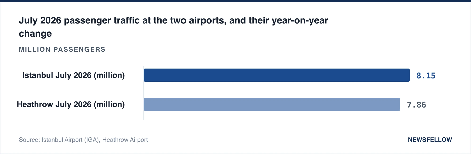 July 2026 passenger traffic at the two airports, and their year-on-year change
