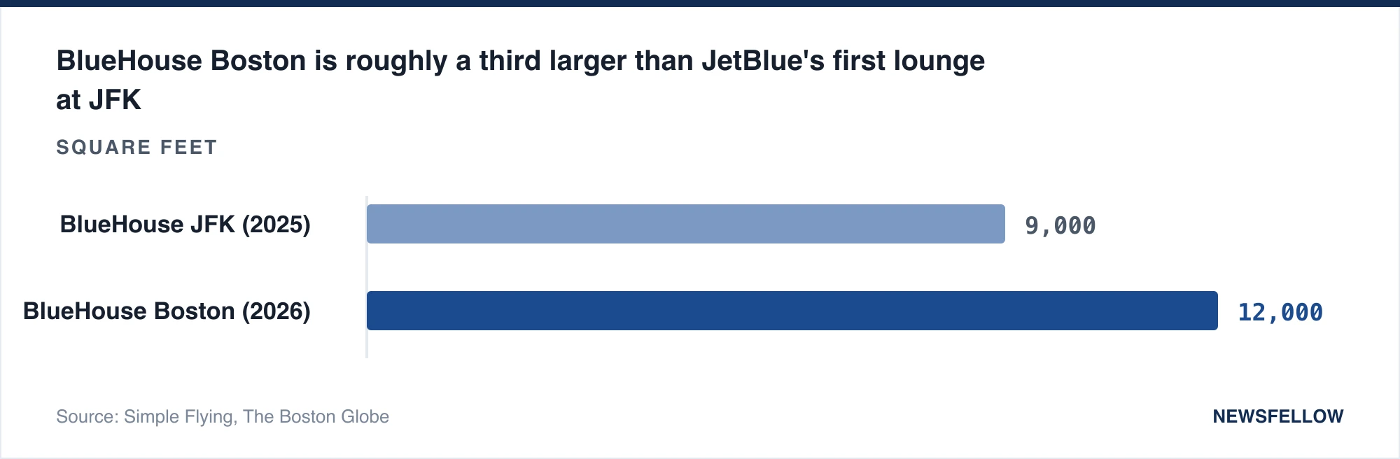 BlueHouse Boston is roughly a third larger than JetBlue's first lounge at JFK