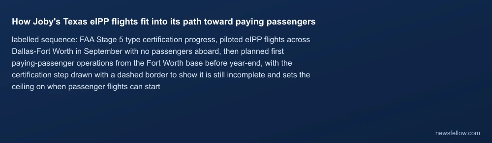 How Joby's Texas eIPP flights fit into its path toward paying passengers