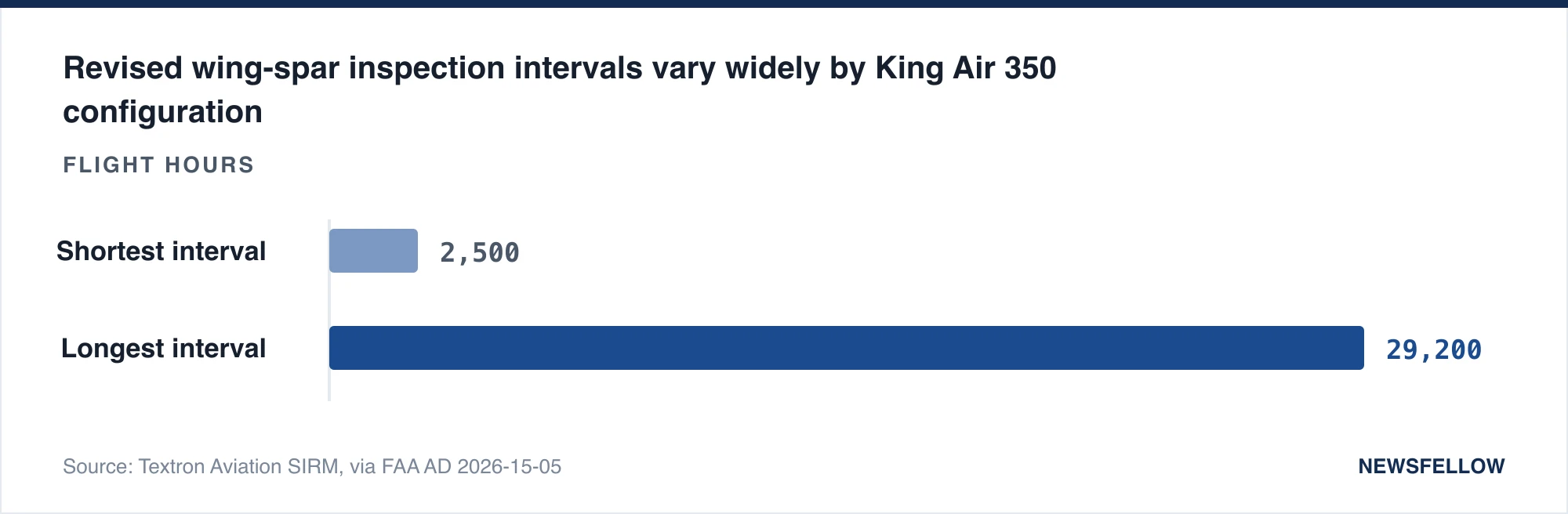 Revised wing-spar inspection intervals vary widely by King Air 350 configuration