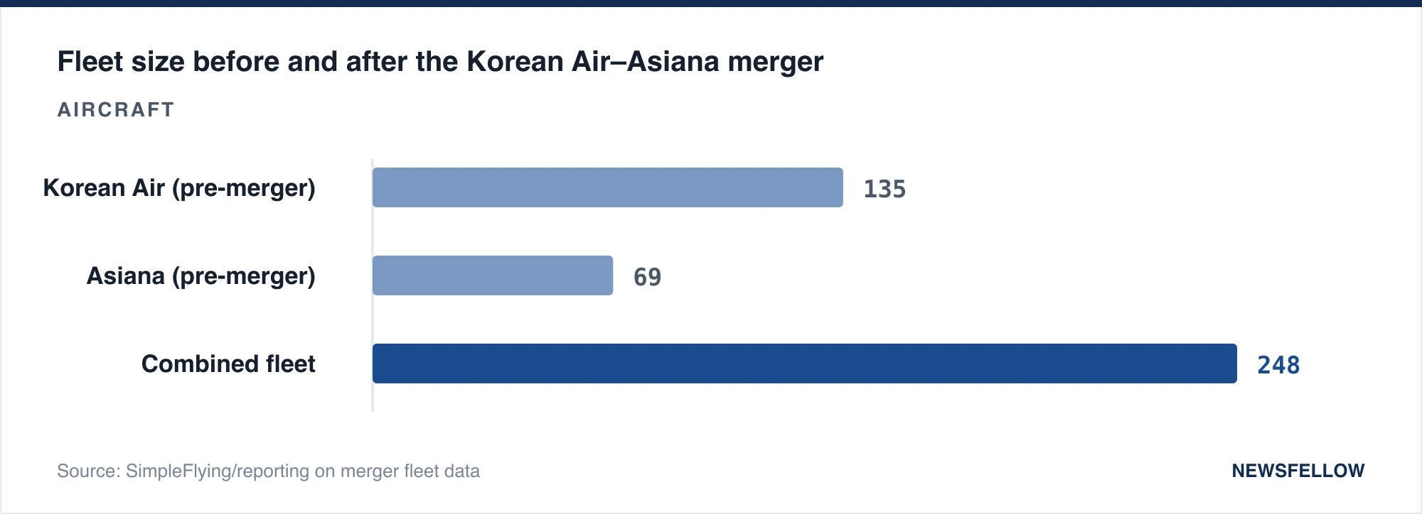 Fleet size before and after the Korean Air–Asiana merger