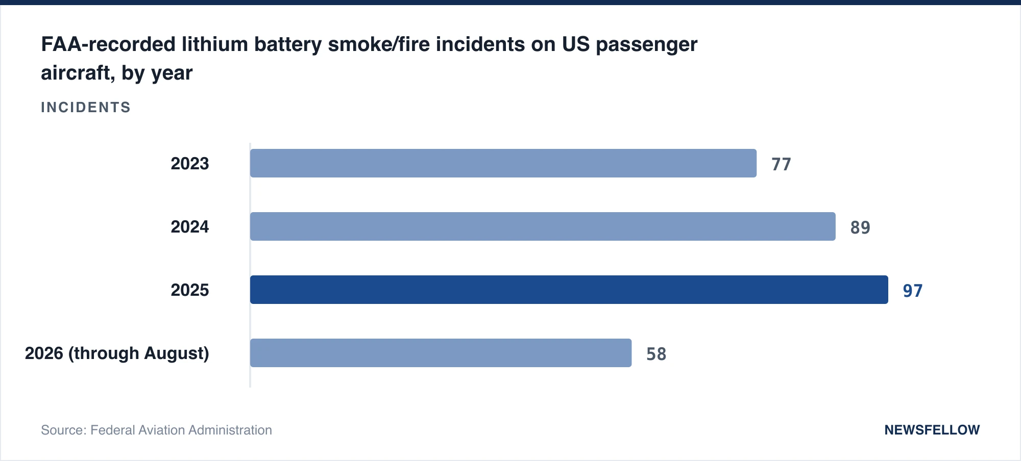 FAA-recorded lithium battery smoke/fire incidents on US passenger aircraft, by year