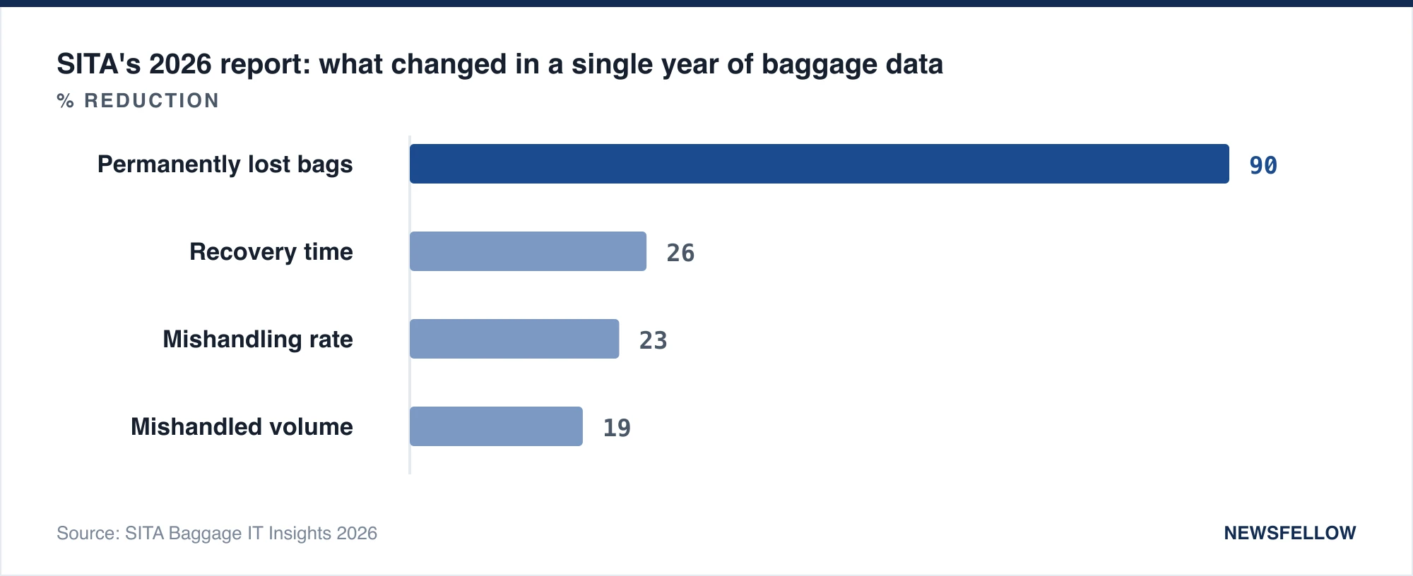 SITA's 2026 report: what changed in a single year of baggage data