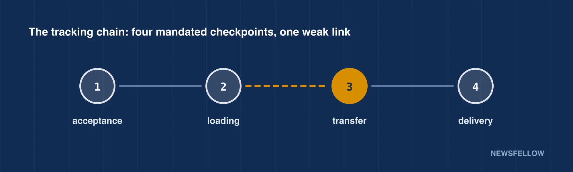 The tracking chain: four mandated checkpoints, one weak link