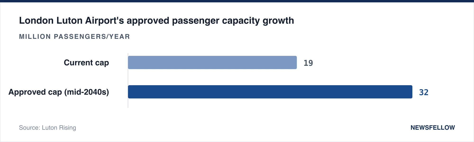 London Luton Airport's approved passenger capacity growth