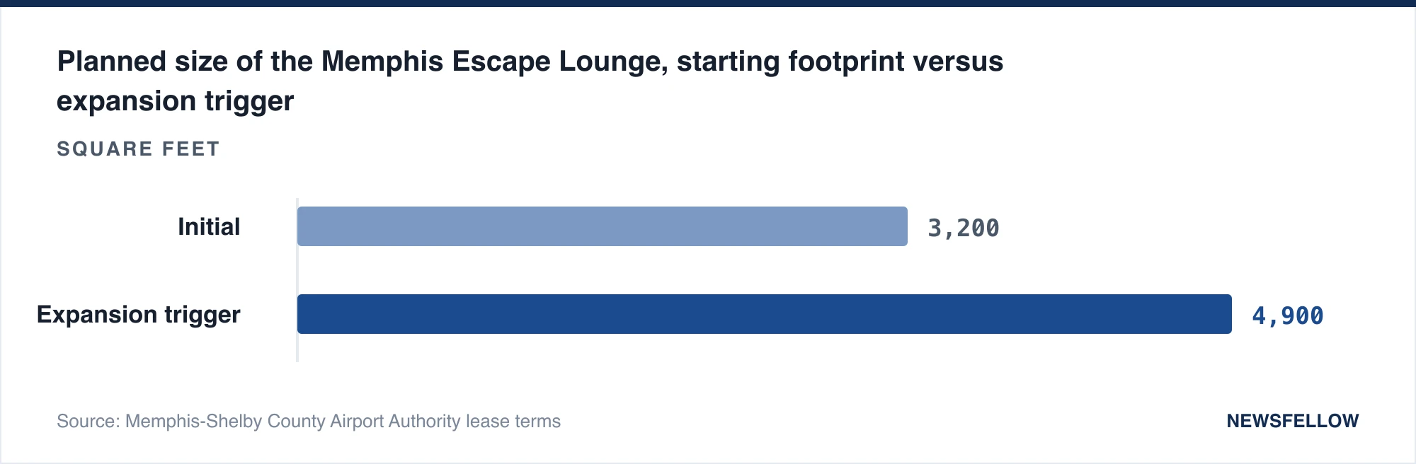 Planned size of the Memphis Escape Lounge, starting footprint versus expansion trigger