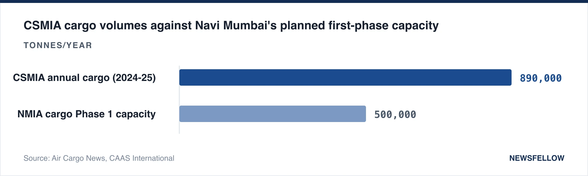 CSMIA cargo volumes against Navi Mumbai's planned first-phase capacity
