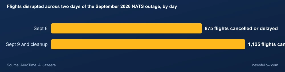 Flights disrupted across two days of the September 2026 NATS outage, by day