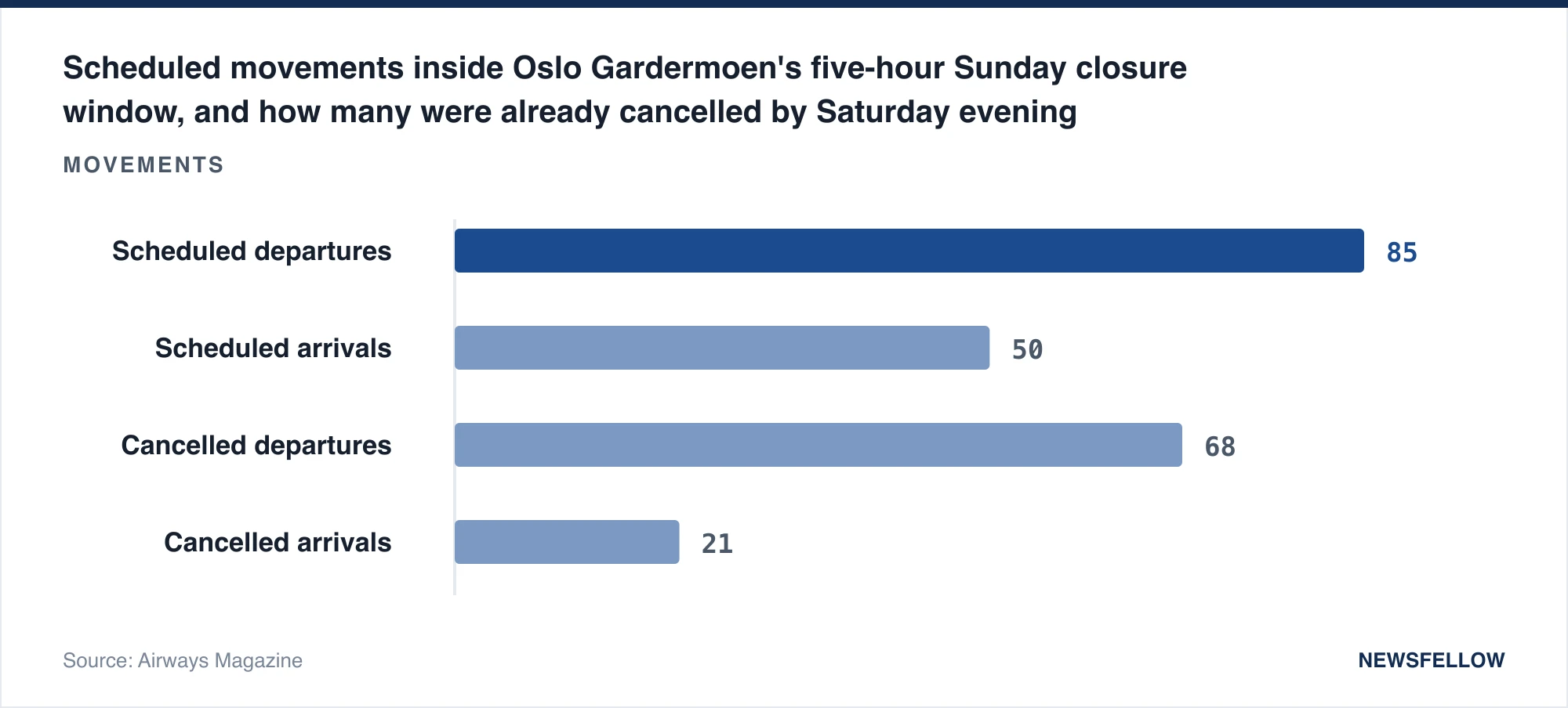 Scheduled movements inside Oslo Gardermoen's five-hour Sunday closure window, and how many were already cancelled by Saturday evening