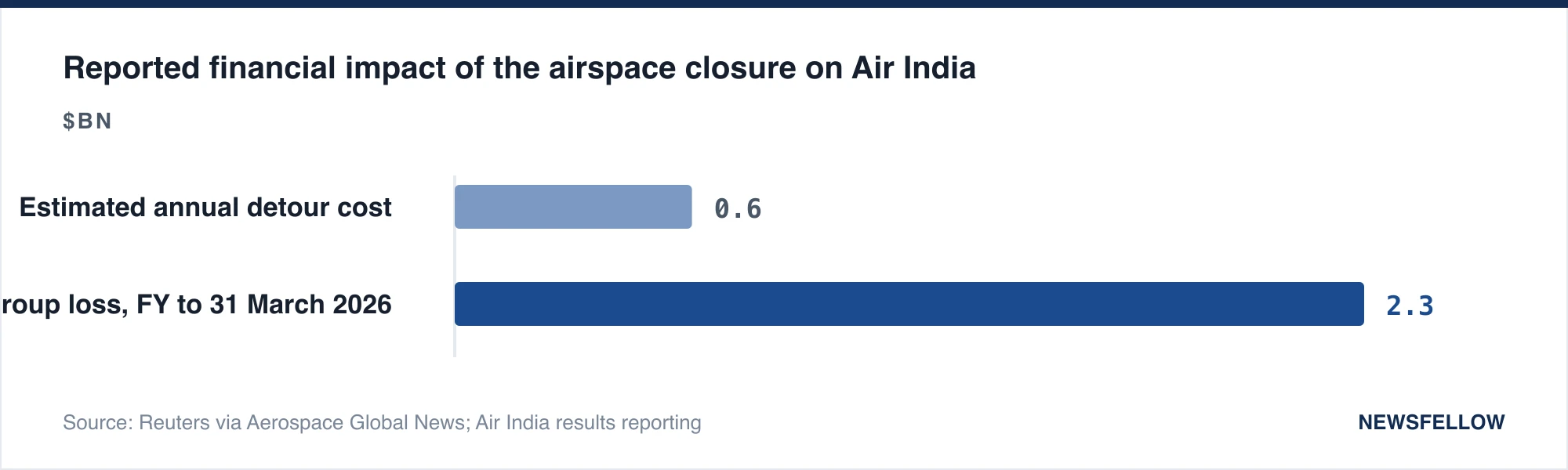 Reported financial impact of the airspace closure on Air India