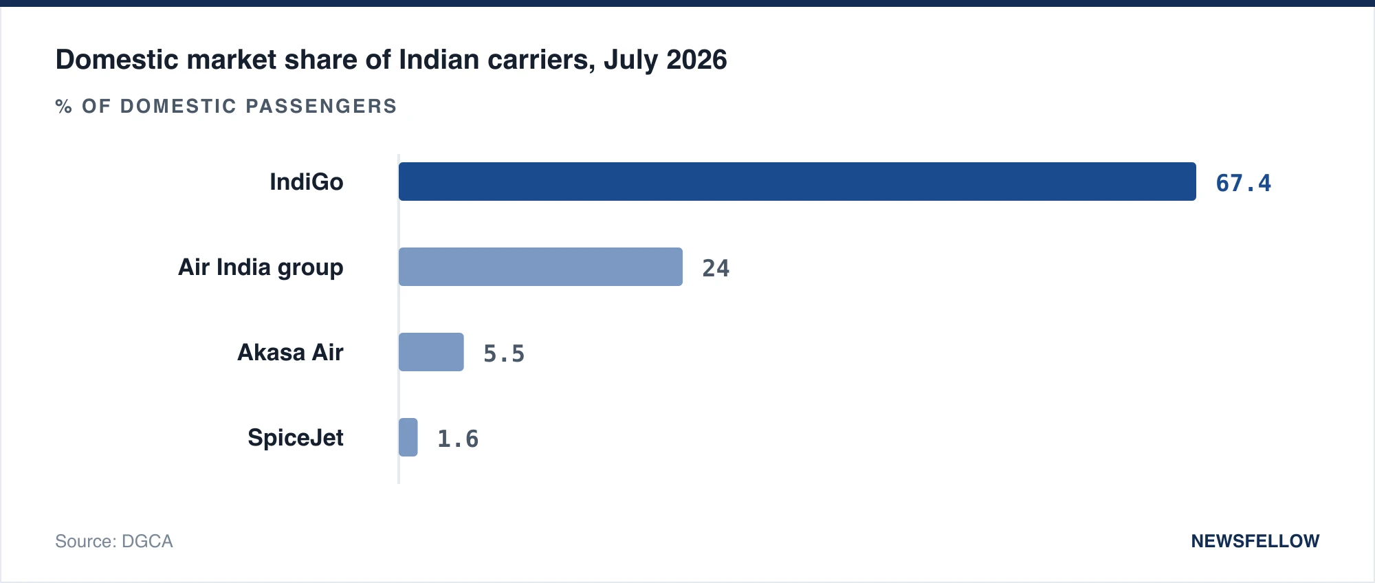 Domestic market share of Indian carriers, July 2026