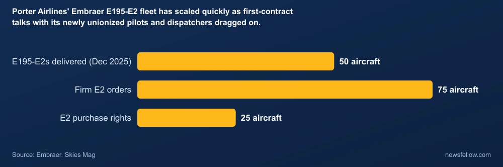 Porter Airlines' Embraer E195-E2 fleet has scaled quickly as first-contract talks with its newly unionized pilots and dispatchers dragged on.