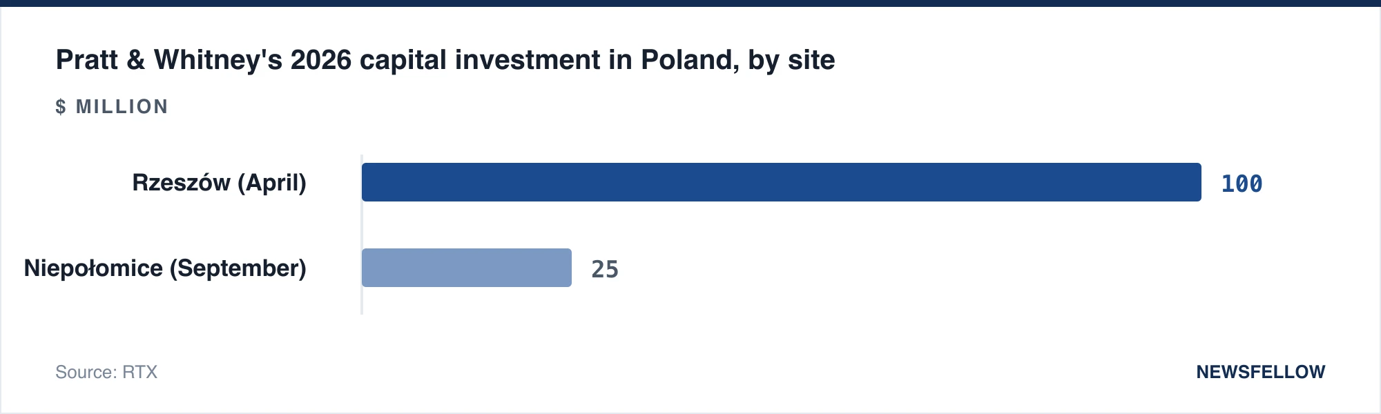 Pratt & Whitney's 2026 capital investment in Poland, by site