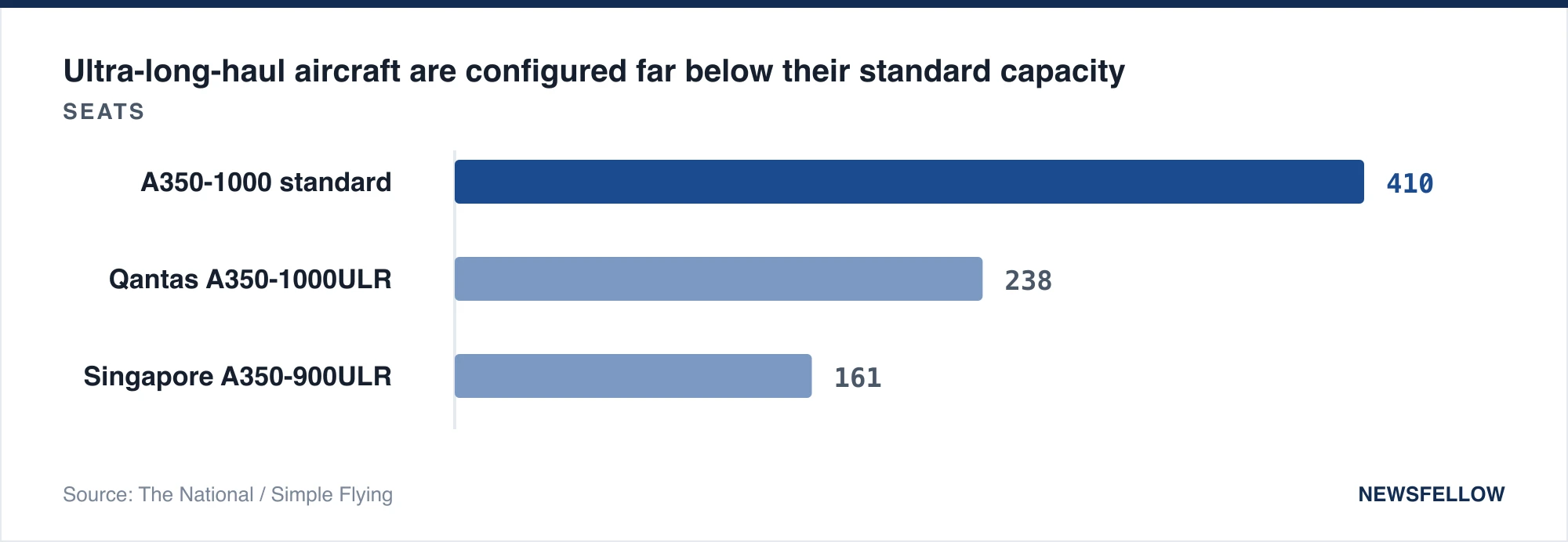 Ultra-long-haul aircraft are configured far below their standard capacity