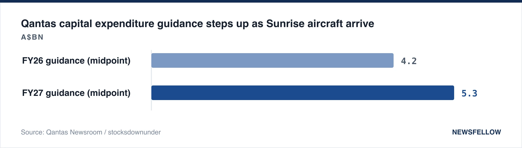 Qantas capital expenditure guidance steps up as Sunrise aircraft arrive