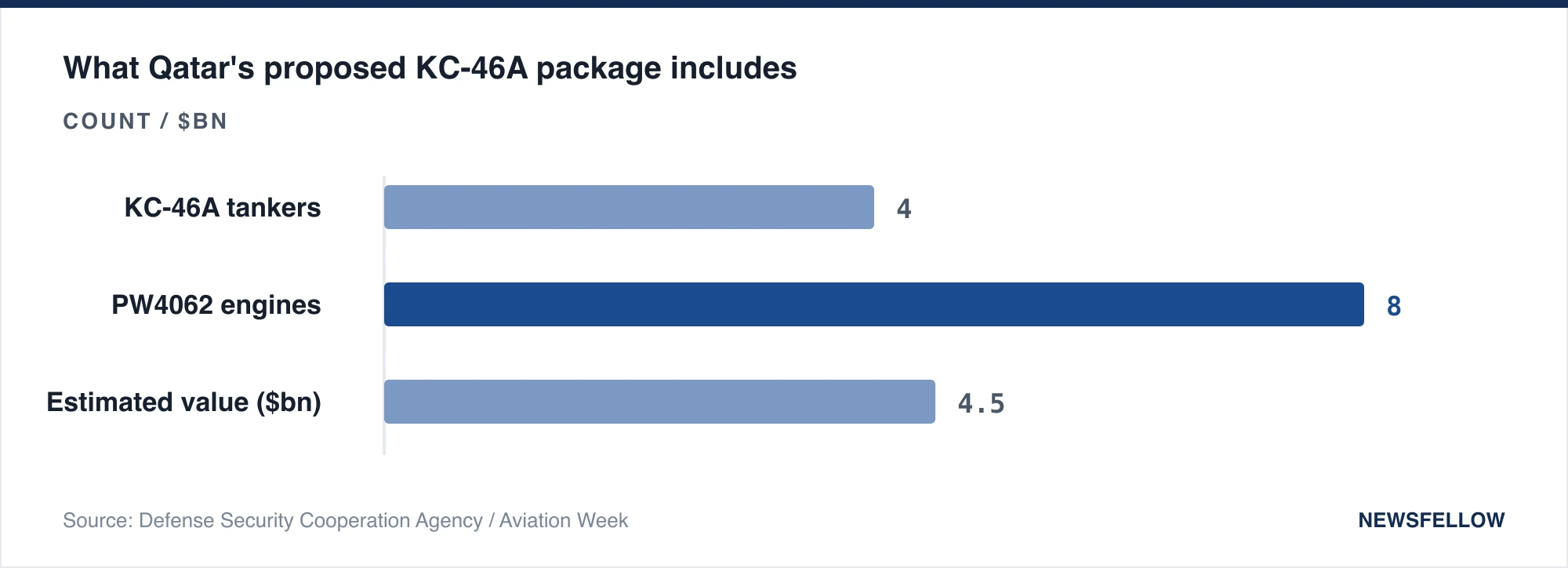 What Qatar's proposed KC-46A package includes