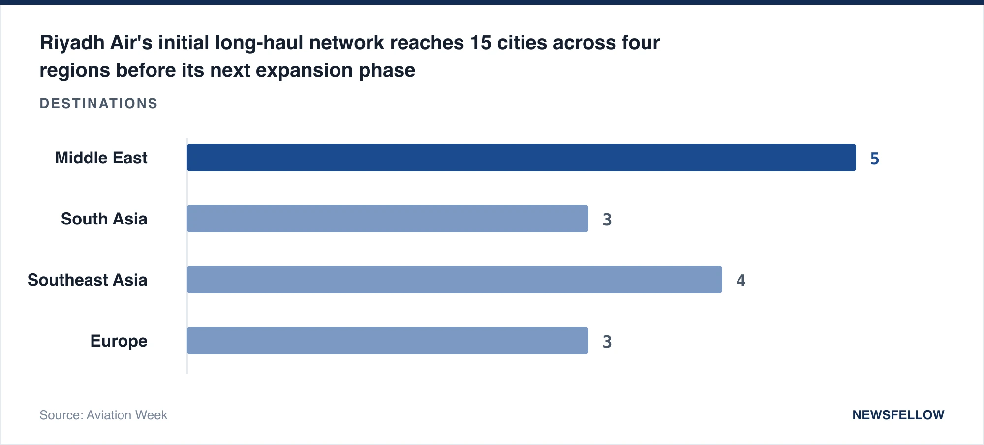 Riyadh Air's initial long-haul network reaches 15 cities across four regions before its next expansion phase