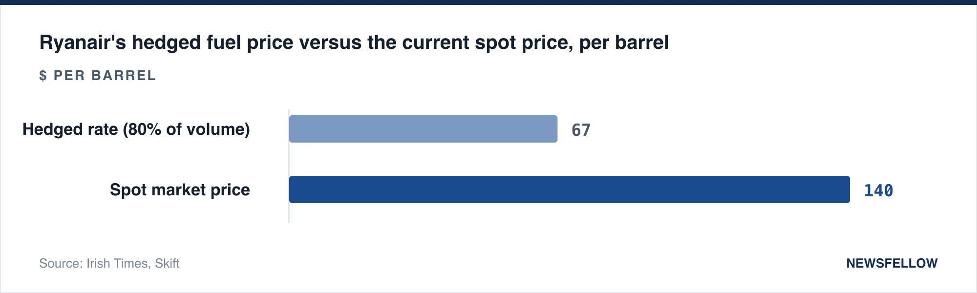 Ryanair's hedged fuel price versus the current spot price, per barrel