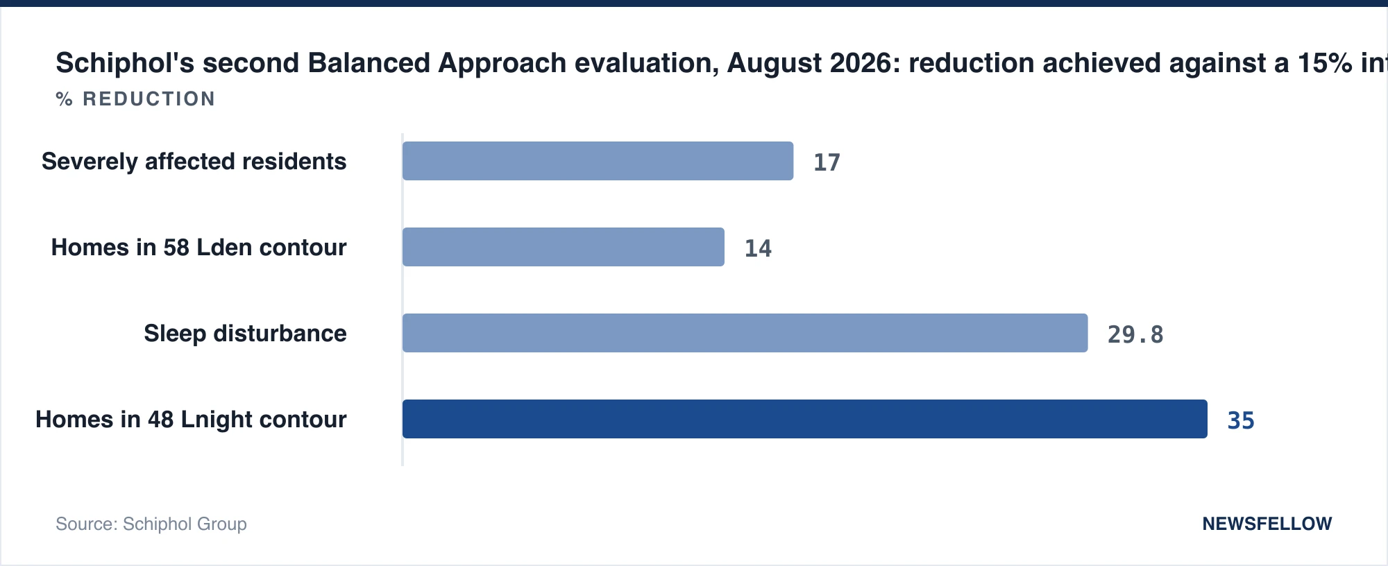 Schiphol's second Balanced Approach evaluation, August 2026: reduction achieved against a 15% interim target