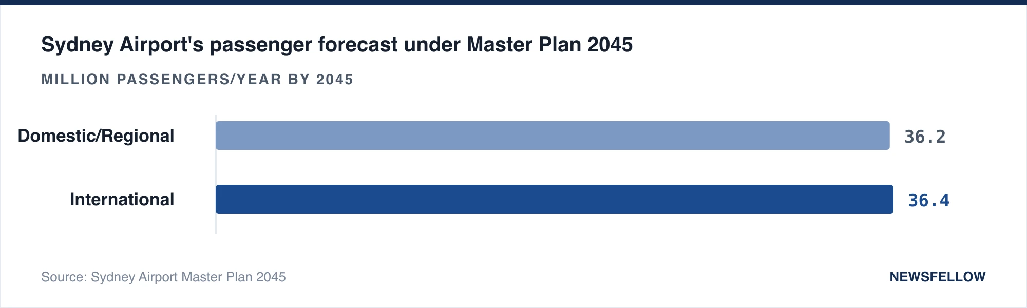 Sydney Airport's passenger forecast under Master Plan 2045