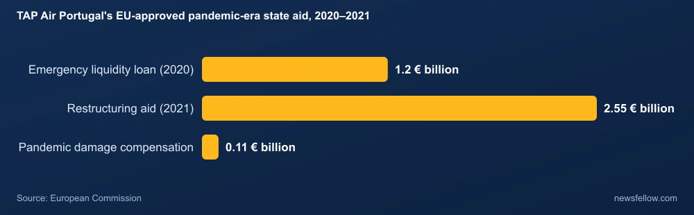TAP Air Portugal's EU-approved pandemic-era state aid, 2020–2021