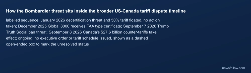 How the Bombardier threat sits inside the broader US-Canada tariff dispute timeline