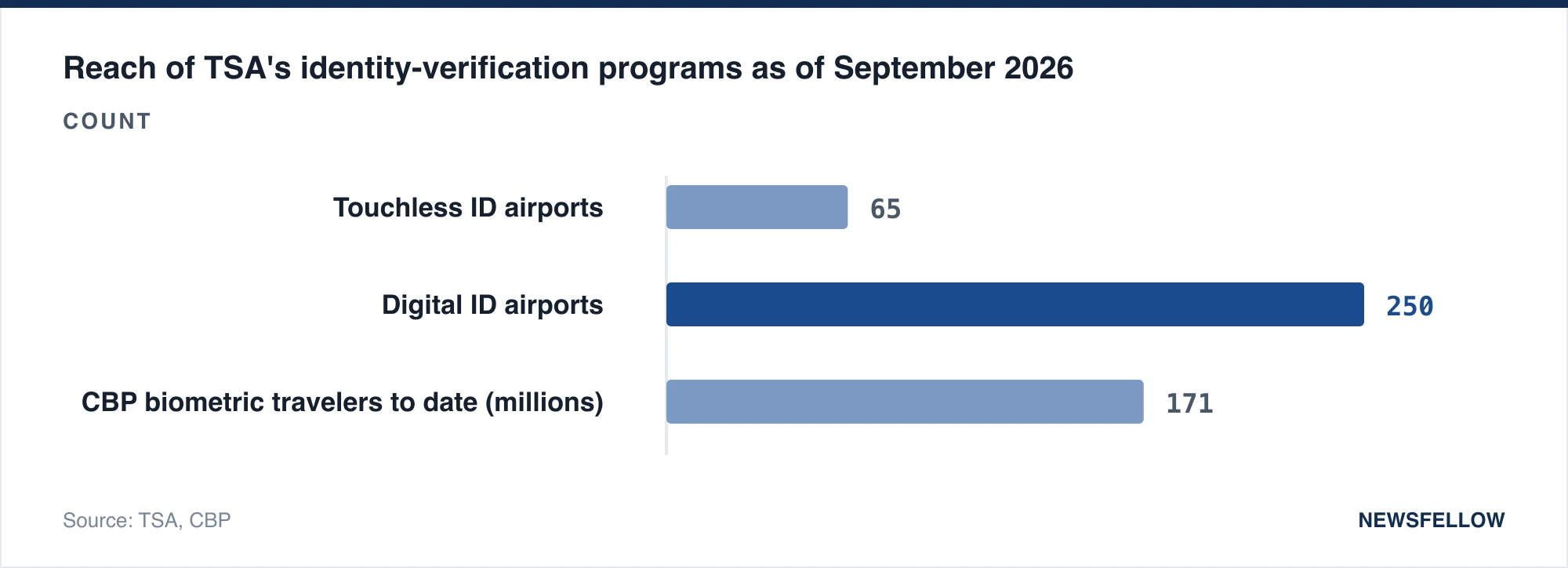 Reach of TSA's identity-verification programs as of September 2026