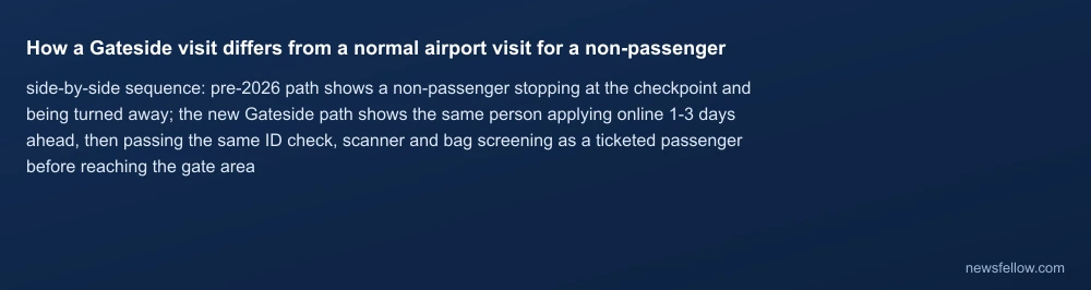 How a Gateside visit differs from a normal airport visit for a non-passenger