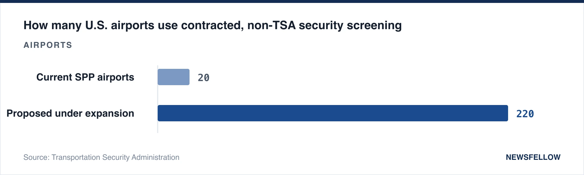 How many U.S. airports use contracted, non-TSA security screening