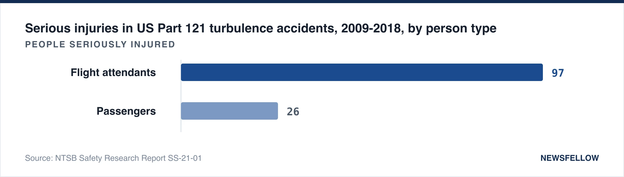 Serious injuries in US Part 121 turbulence accidents, 2009-2018, by person type