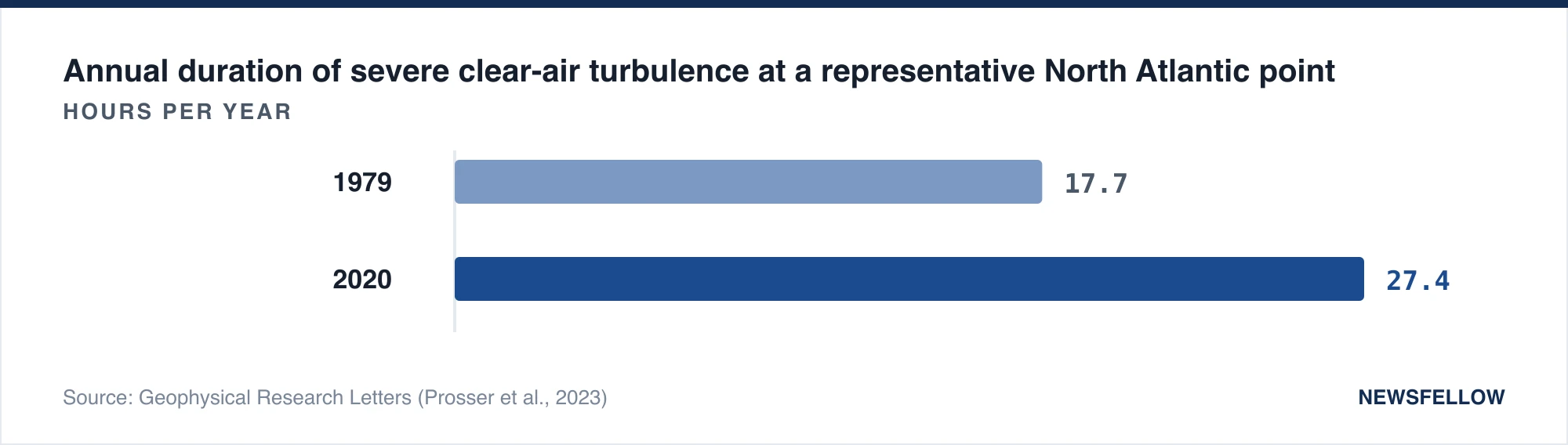 Annual duration of severe clear-air turbulence at a representative North Atlantic point