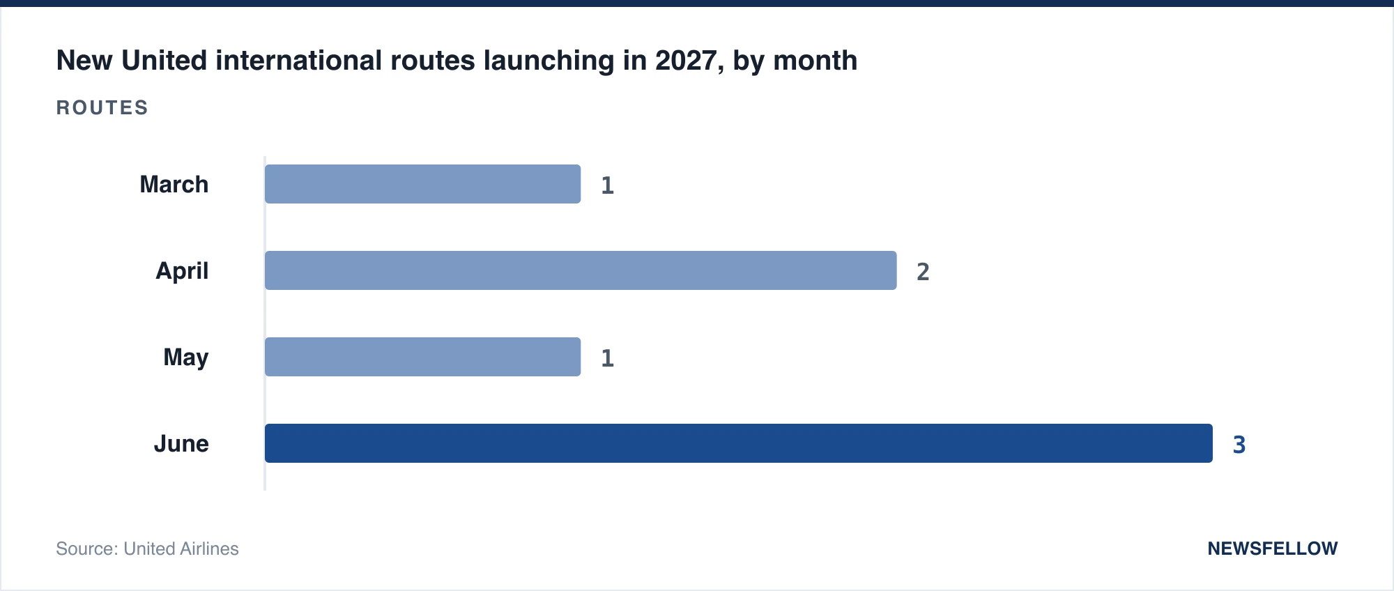 New United international routes launching in 2027, by month