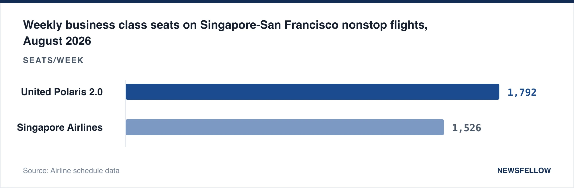 Weekly business class seats on Singapore-San Francisco nonstop flights, August 2026