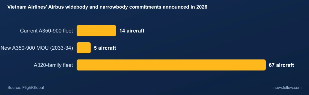Vietnam Airlines' Airbus widebody and narrowbody commitments announced in 2026