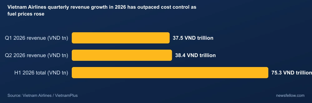 Vietnam Airlines quarterly revenue growth in 2026 has outpaced cost control as fuel prices rose