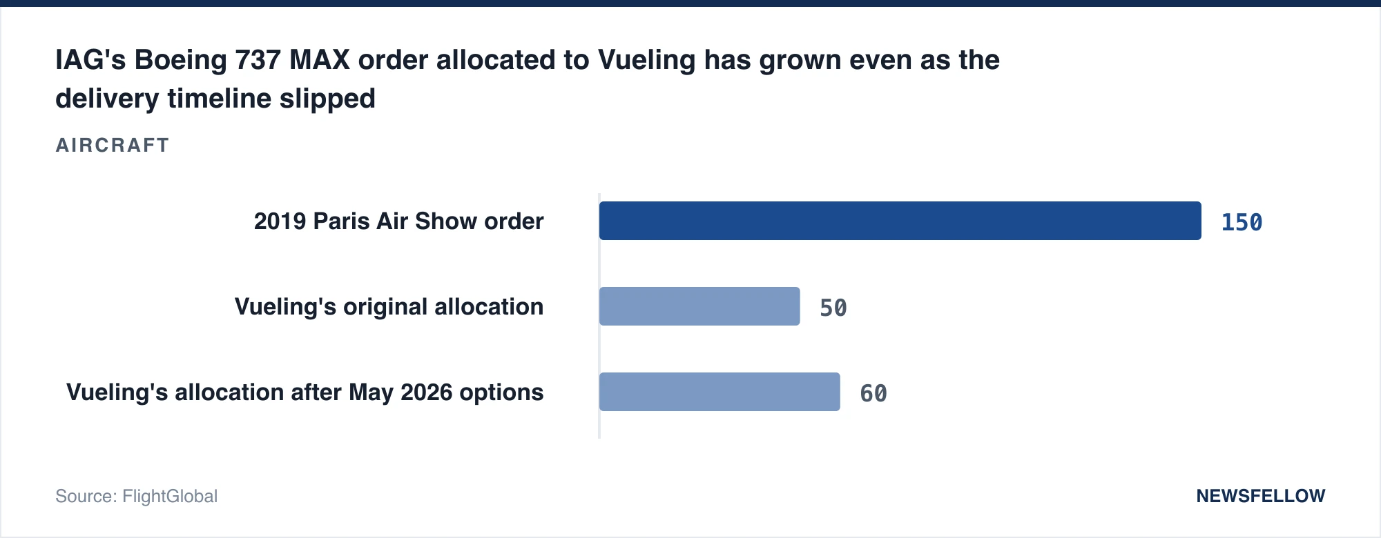 IAG's Boeing 737 MAX order allocated to Vueling has grown even as the delivery timeline slipped