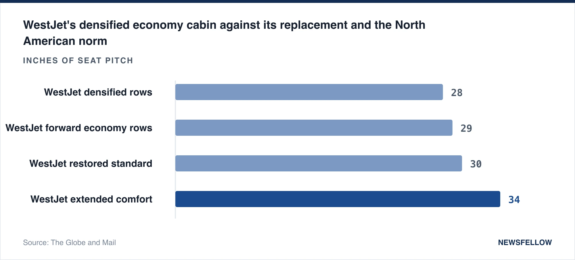 WestJet's densified economy cabin against its replacement and the North American norm
