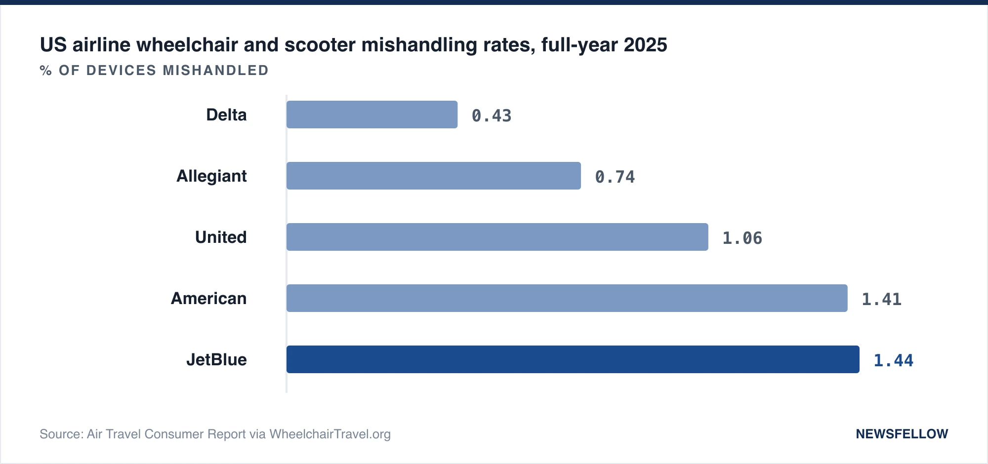 US airline wheelchair and scooter mishandling rates, full-year 2025