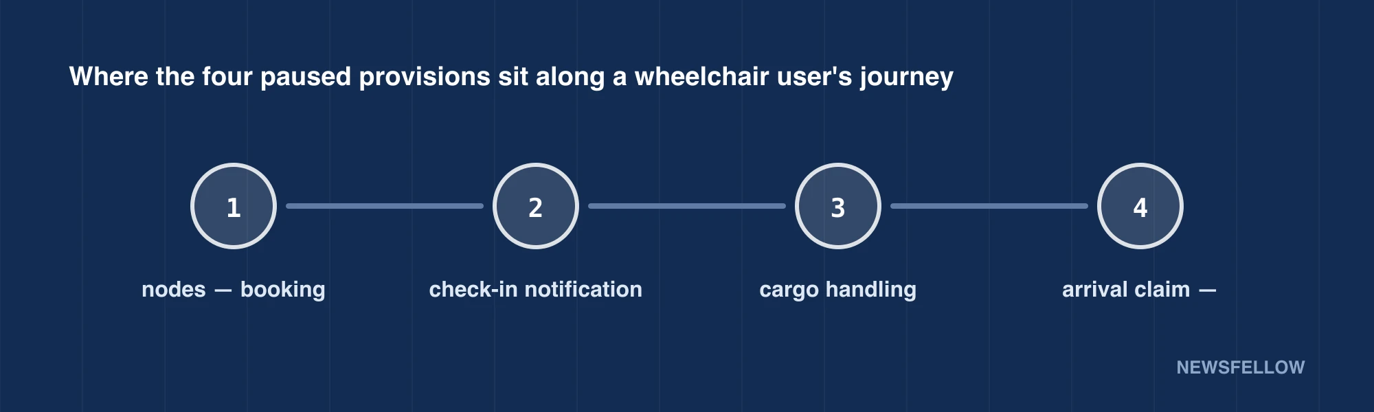 Where the four paused provisions sit along a wheelchair user's journey