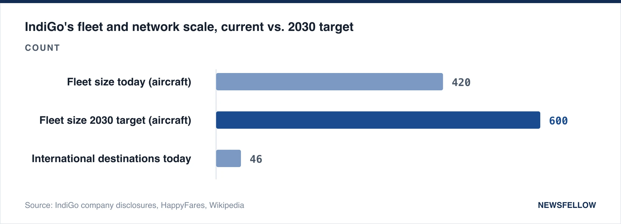 IndiGo's fleet and network scale, current vs. 2030 target