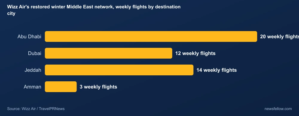 Wizz Air's restored winter Middle East network, weekly flights by destination city